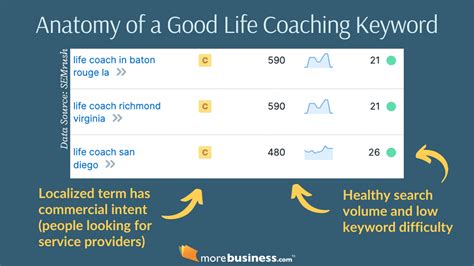 keywords for life coaching.